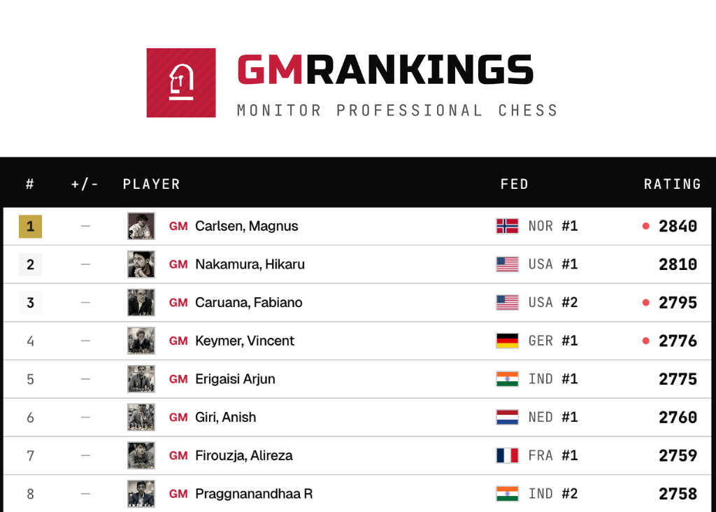 GM Rankings | Live FIDE Chess Ratings